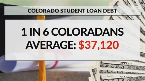 How much do Coloradans owe in student loans once payments start again?